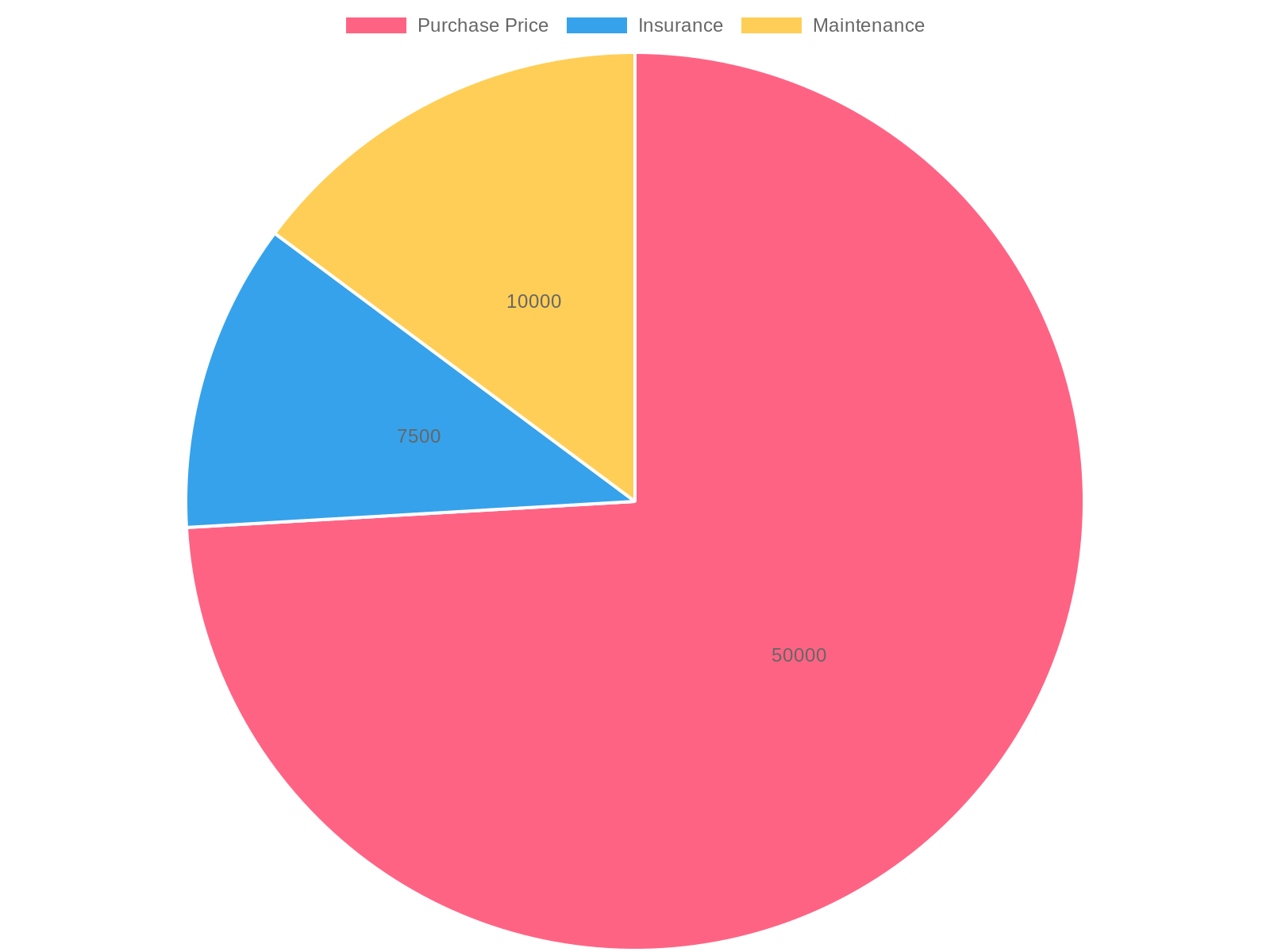 Annual Average Cost Distribution by Category