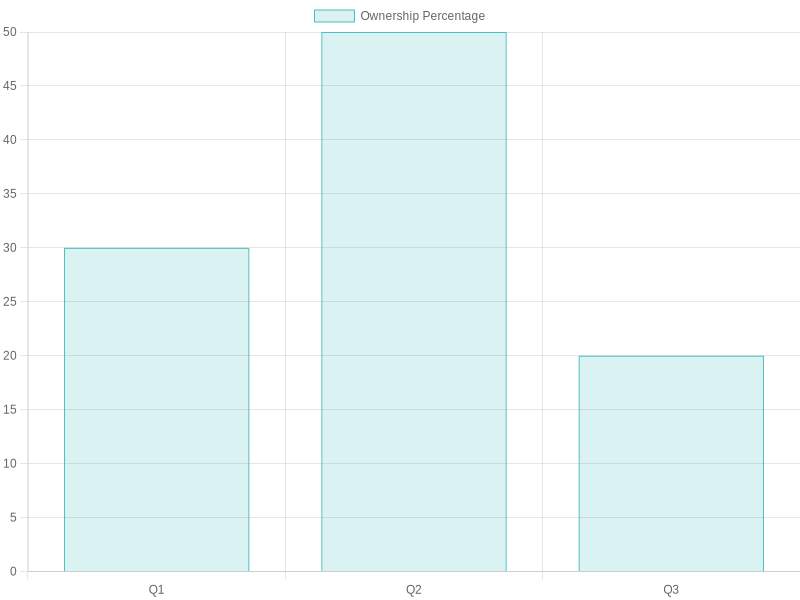 Ice Cream Truck Ownership Distribution