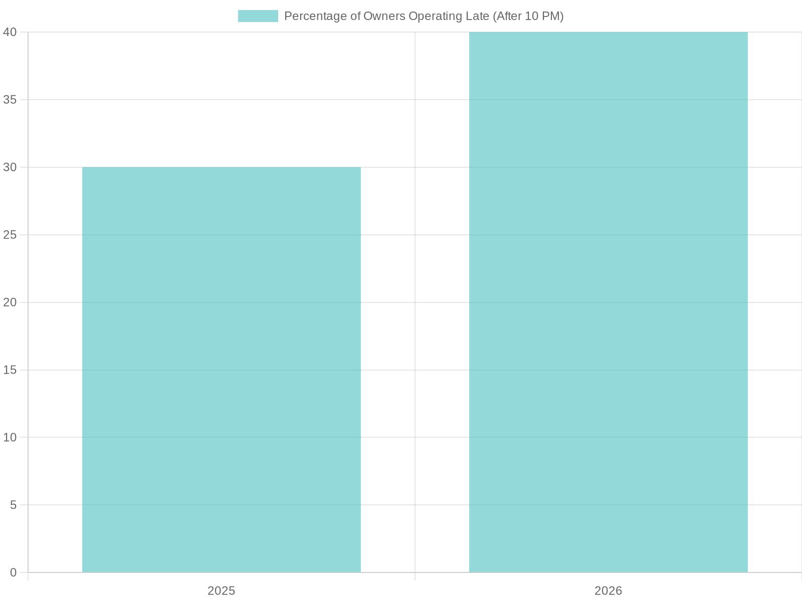 Percentage of Ice Cream Truck Owners Operating Late Hours (After 10 PM)