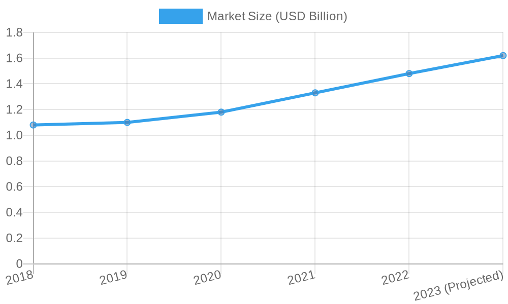 Market Size Growth (2018-2023)