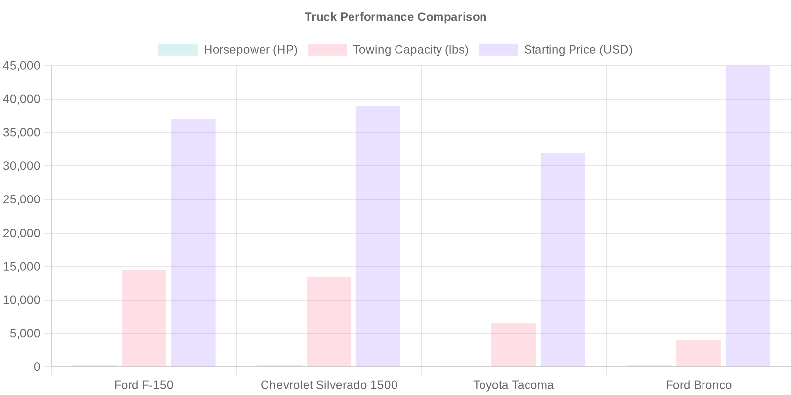 Truck Performance Comparison