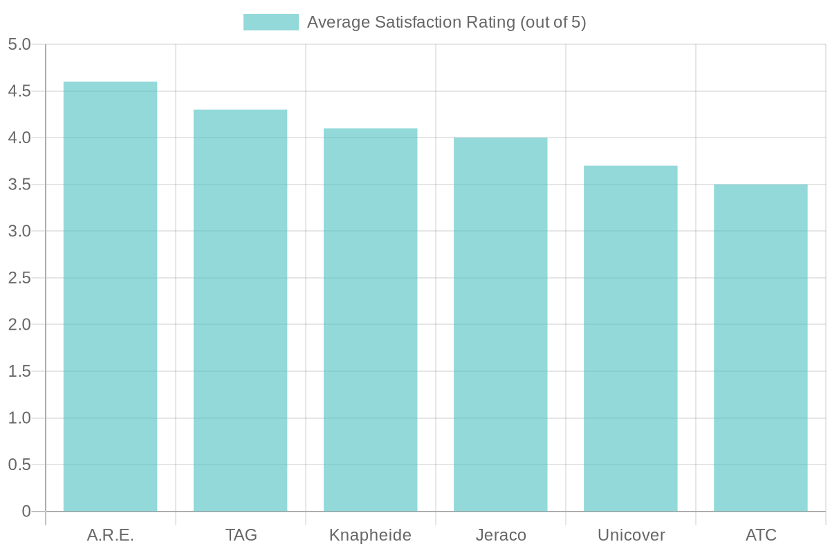 Average Satisfaction Ratings by Brand