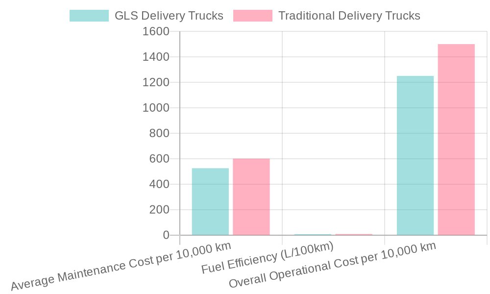 Comparison of GLS and Traditional Delivery Trucks