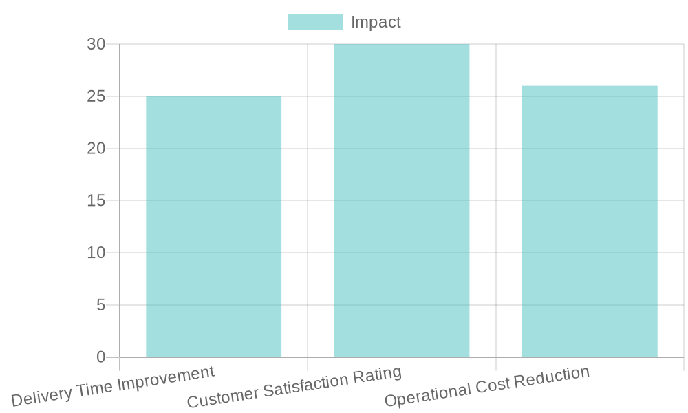 The impact of choosing the right delivery truck on delivery times, customer satisfaction, and operational efficiency.