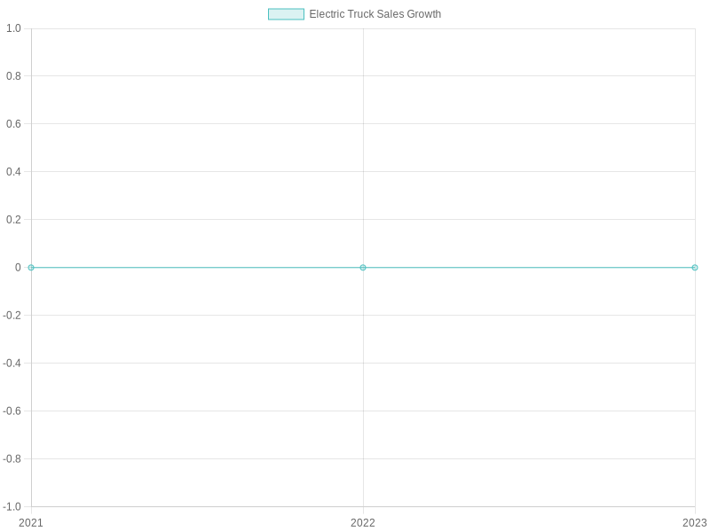 Electric Truck Sales