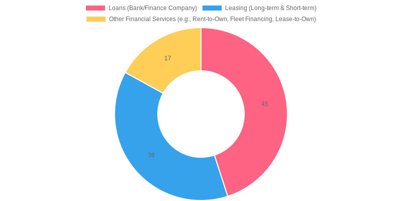 Financing Options Chart
