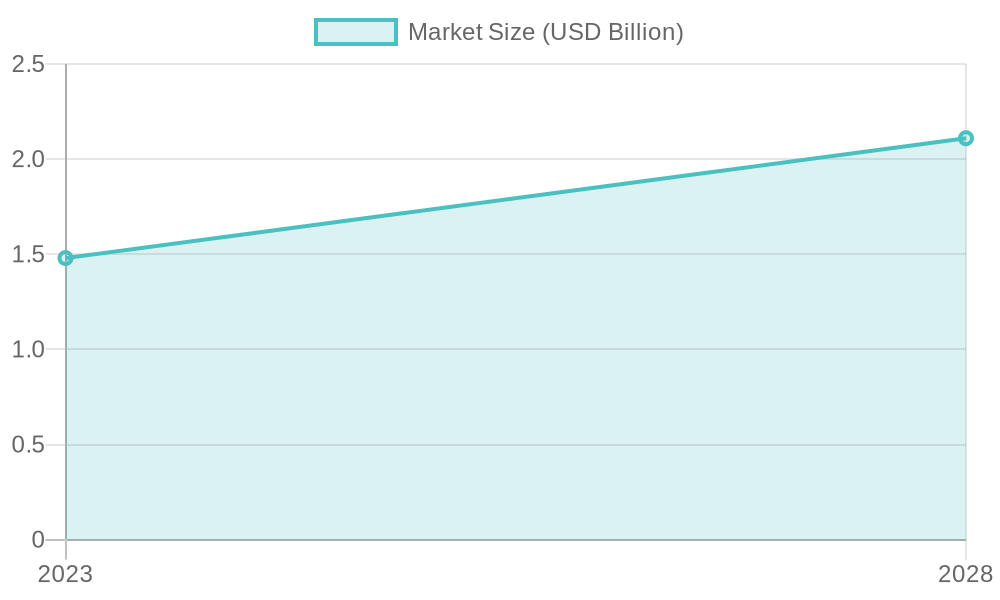 Food Truck Market Size Growth (2023-2028)