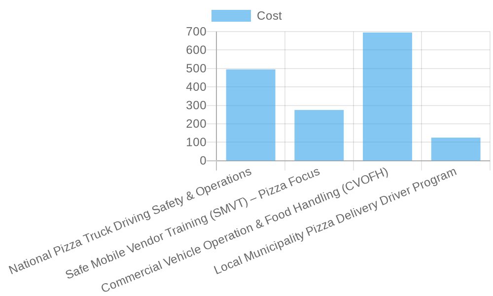 Costs of Pizza Delivery Training Courses