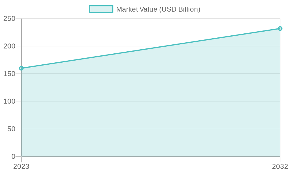 Global Pizza Market Value 2023 - 2032