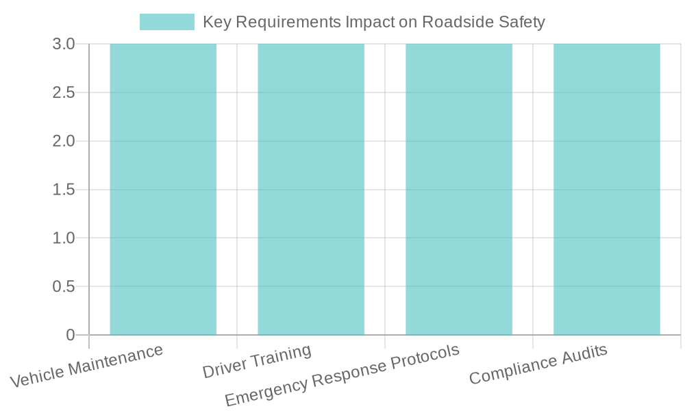 Impact of Regulation Categories on Roadside Safety