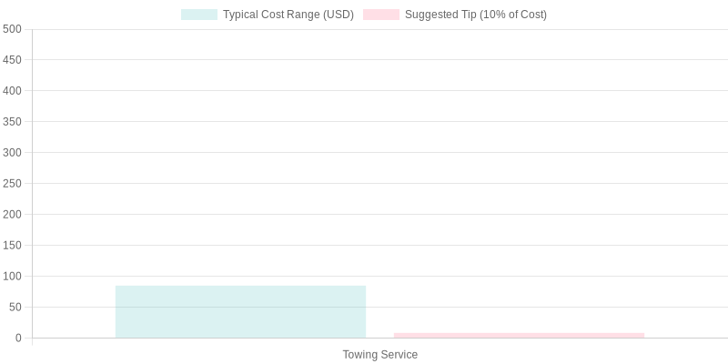 Cost and Suggested Tip for Towing Services