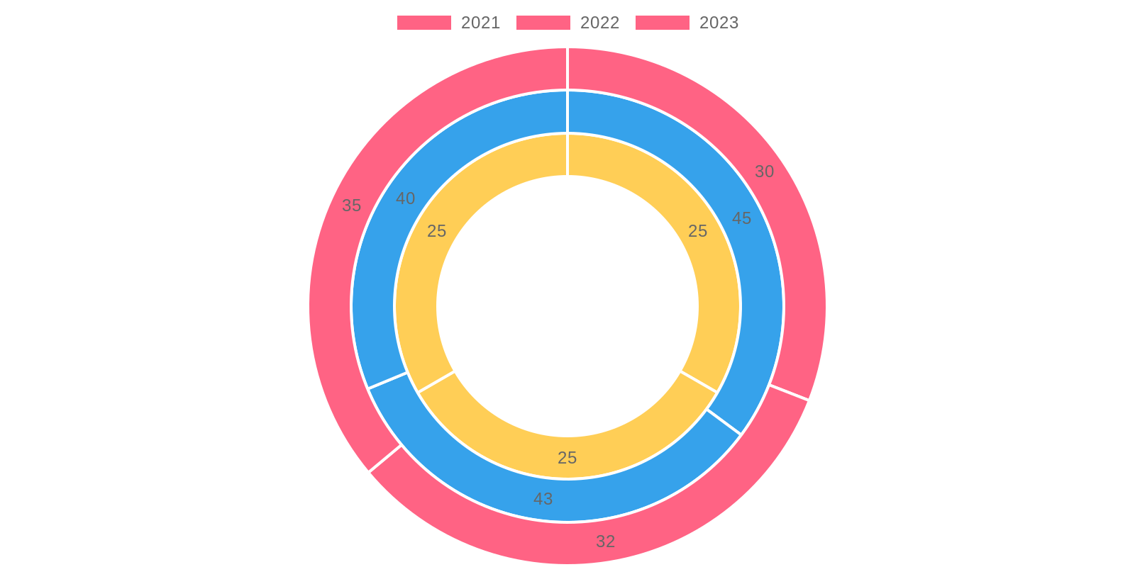 Vehicle Type Distribution Over Years