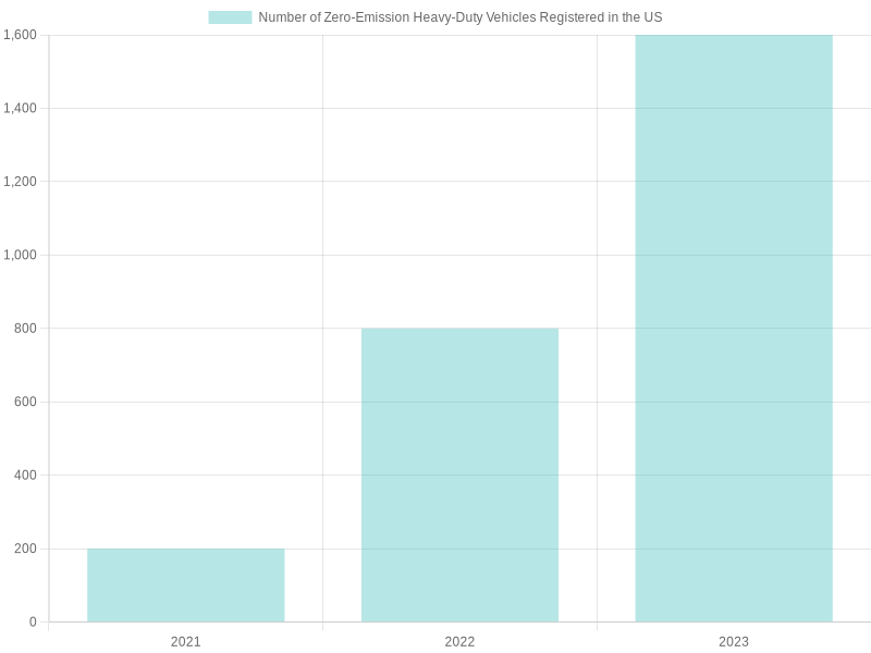 Growth of Zero-Emission Heavy-Duty Vehicles in the US (2021-2023)