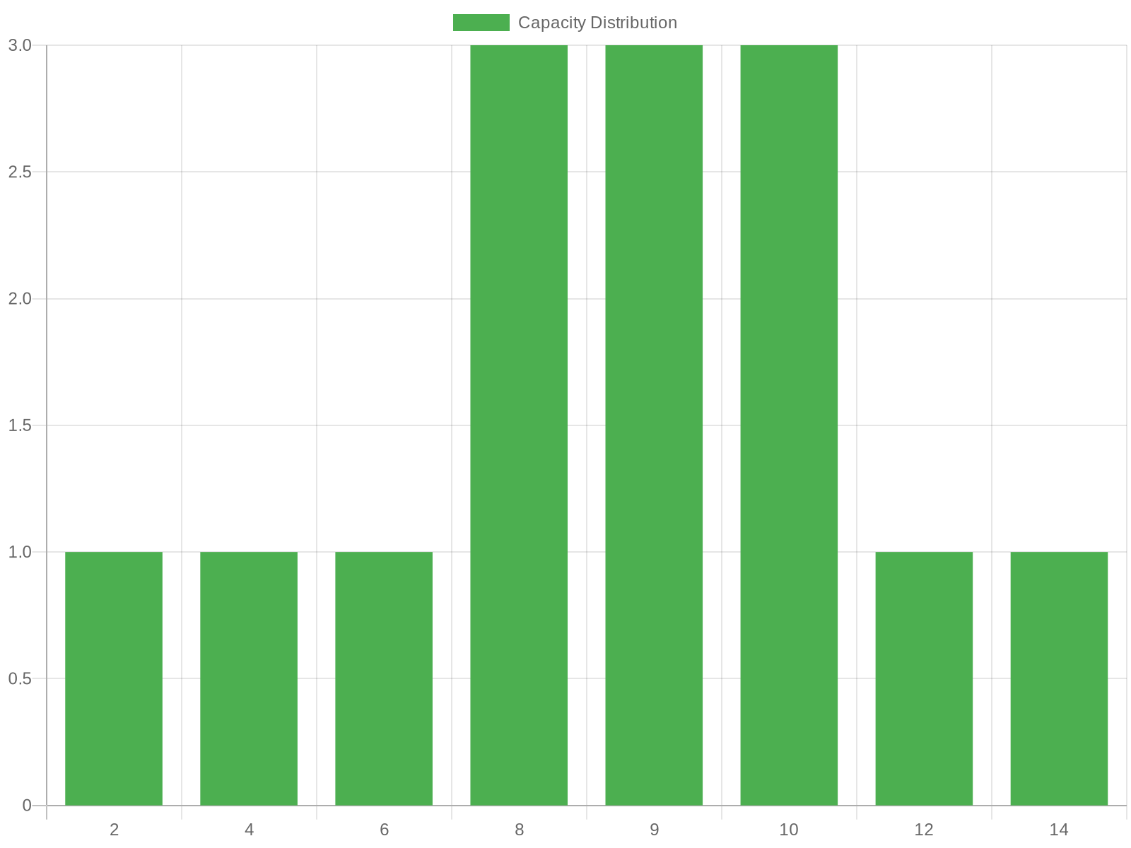 Concrete Truck Capacity Distribution