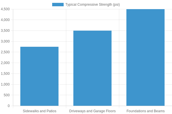 Concrete Mixing Ratios and Strengths