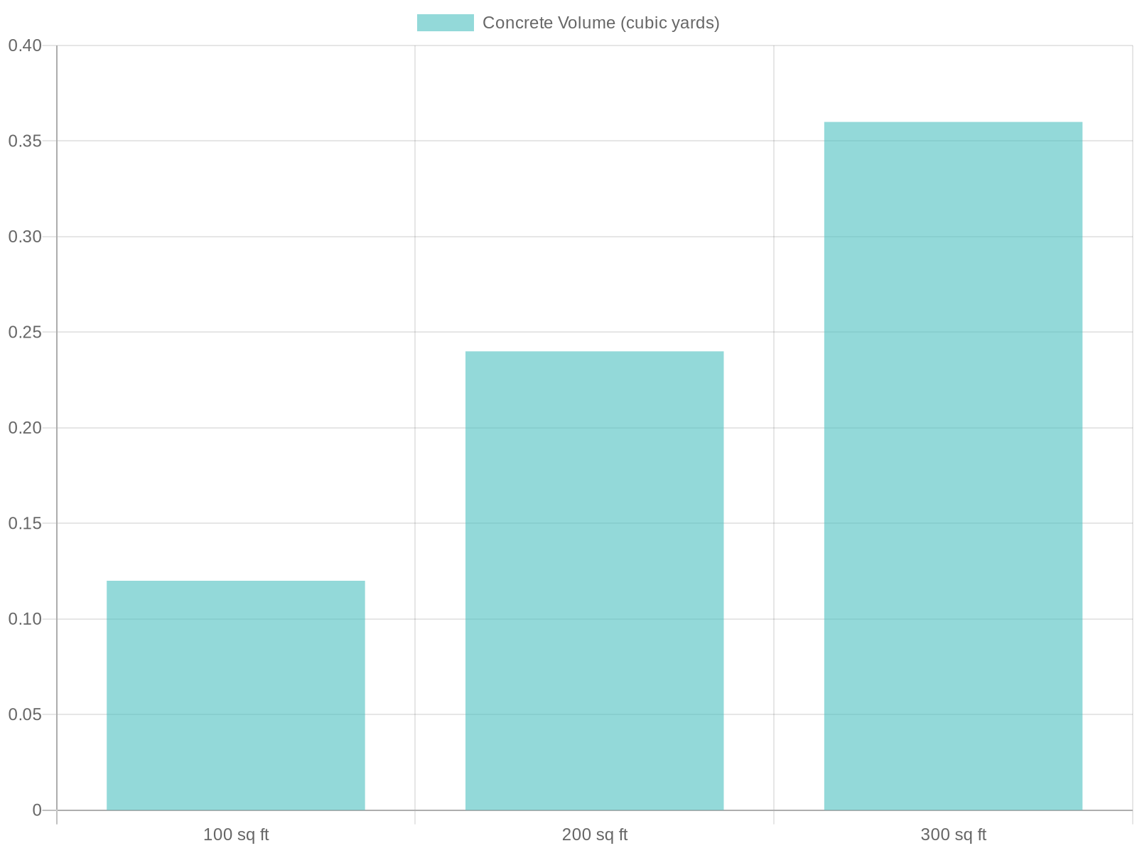 Concrete Volume Comparison by Project Size