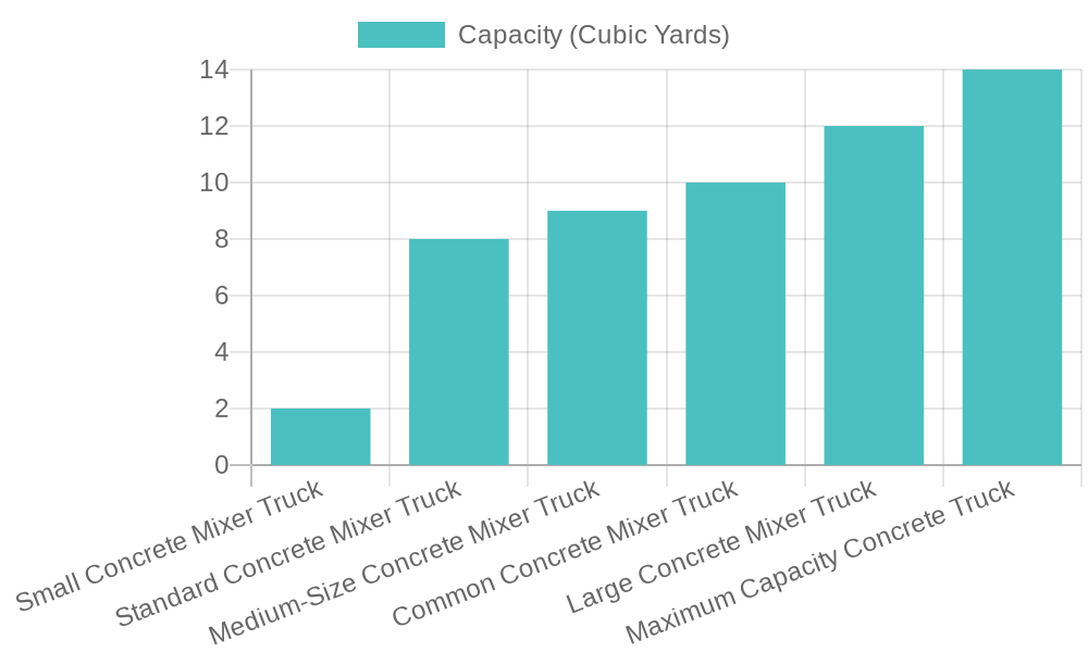 Concrete Truck Capacity Comparison
