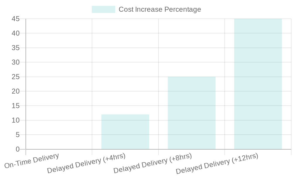 Impact of Delayed Concrete Delivery on Costs and Timelines