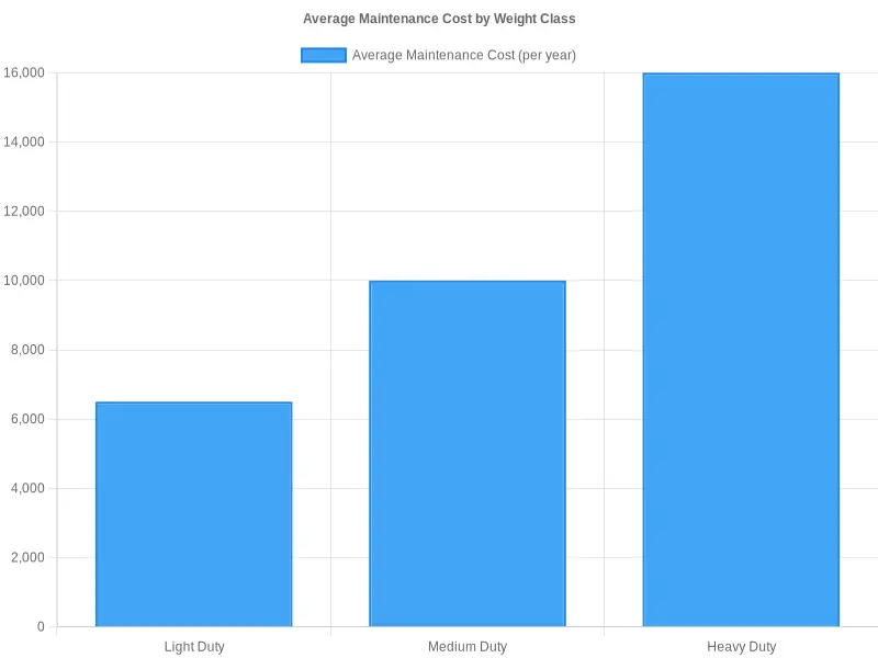 Average Maintenance Cost by Weight Class
