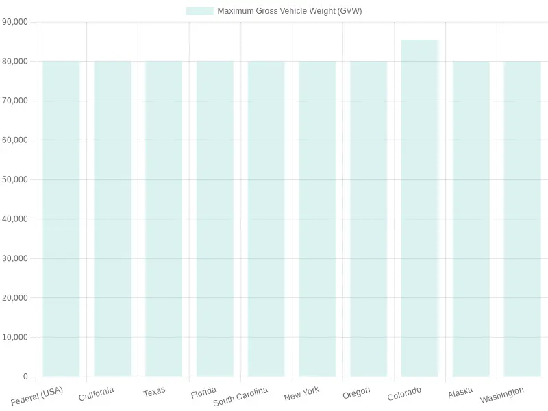 Maximum Gross Vehicle Weights by State