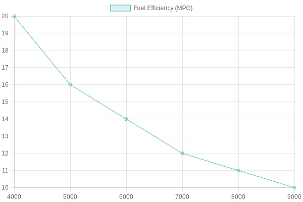 Truck Weight vs Fuel Efficiency
