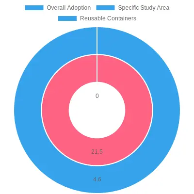 Adoption Rates for Reusable Containers