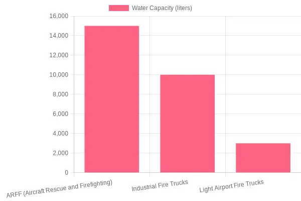 Comparison of Airport Fire Truck Water Capacities