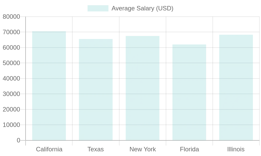 Average Salary by State