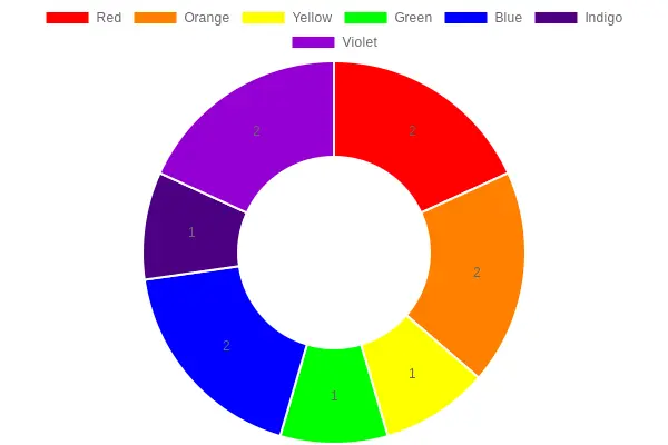 Chart showing color popularity in balletwear