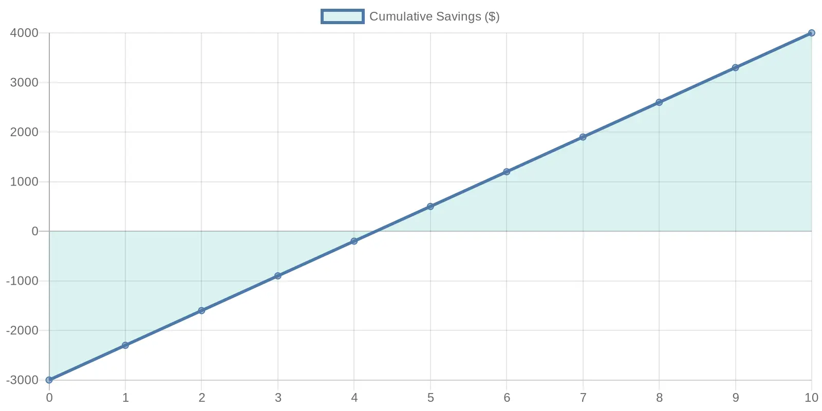 Cumulative Savings Over Time
