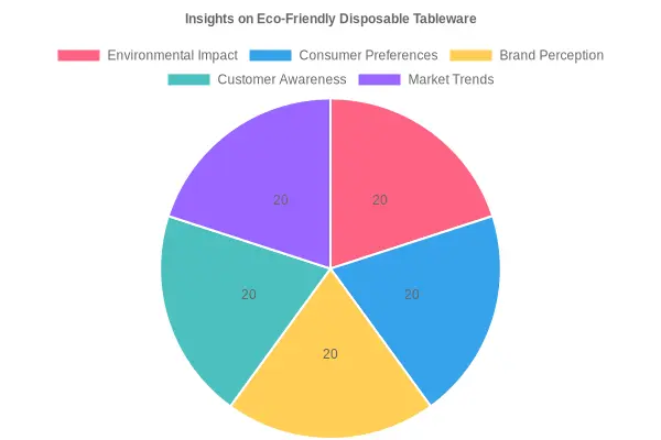 Insights on Eco-Friendly Disposable Tableware Chart