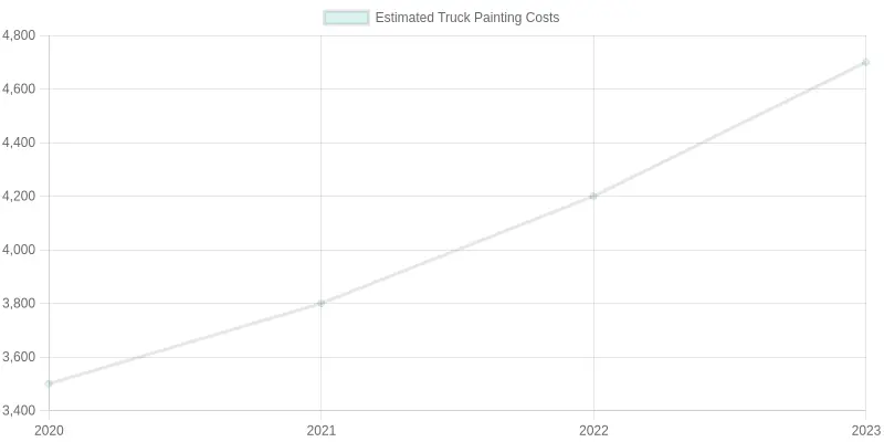 Estimated Truck Painting Costs