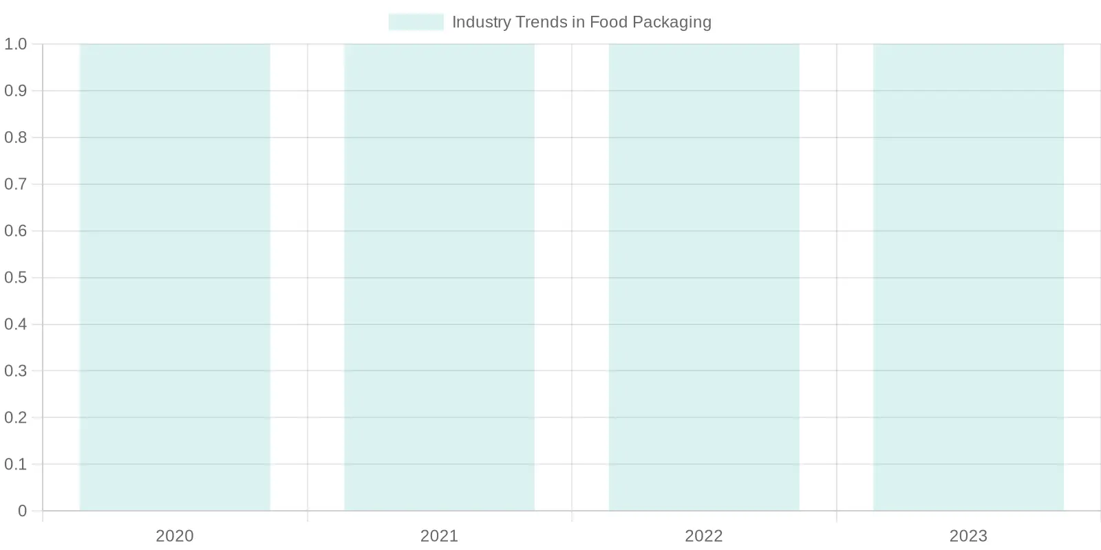 Trends in Food Packaging Industry