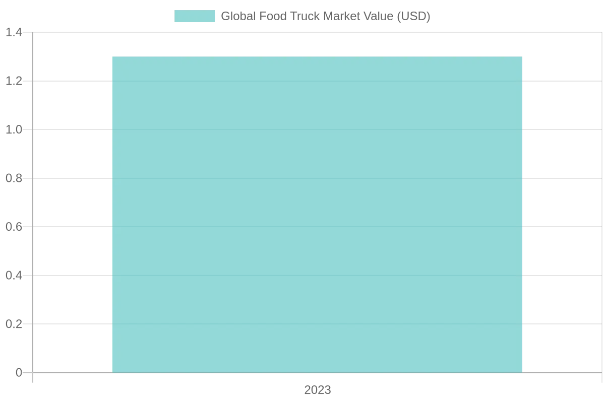 Global Food Truck Market Value in 2023