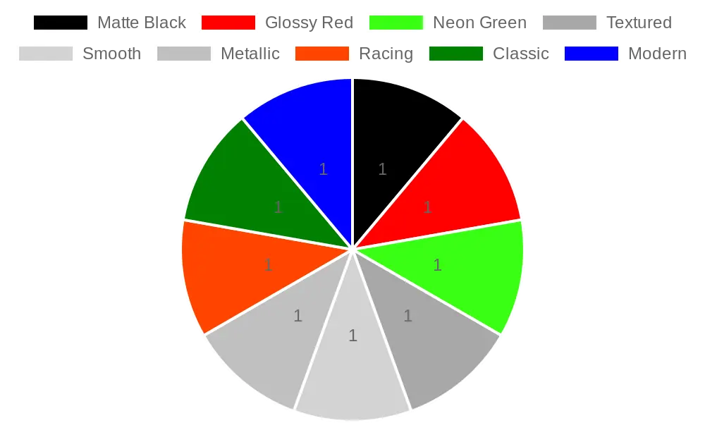 Distribution of Motorcycle Fairing Customization Options