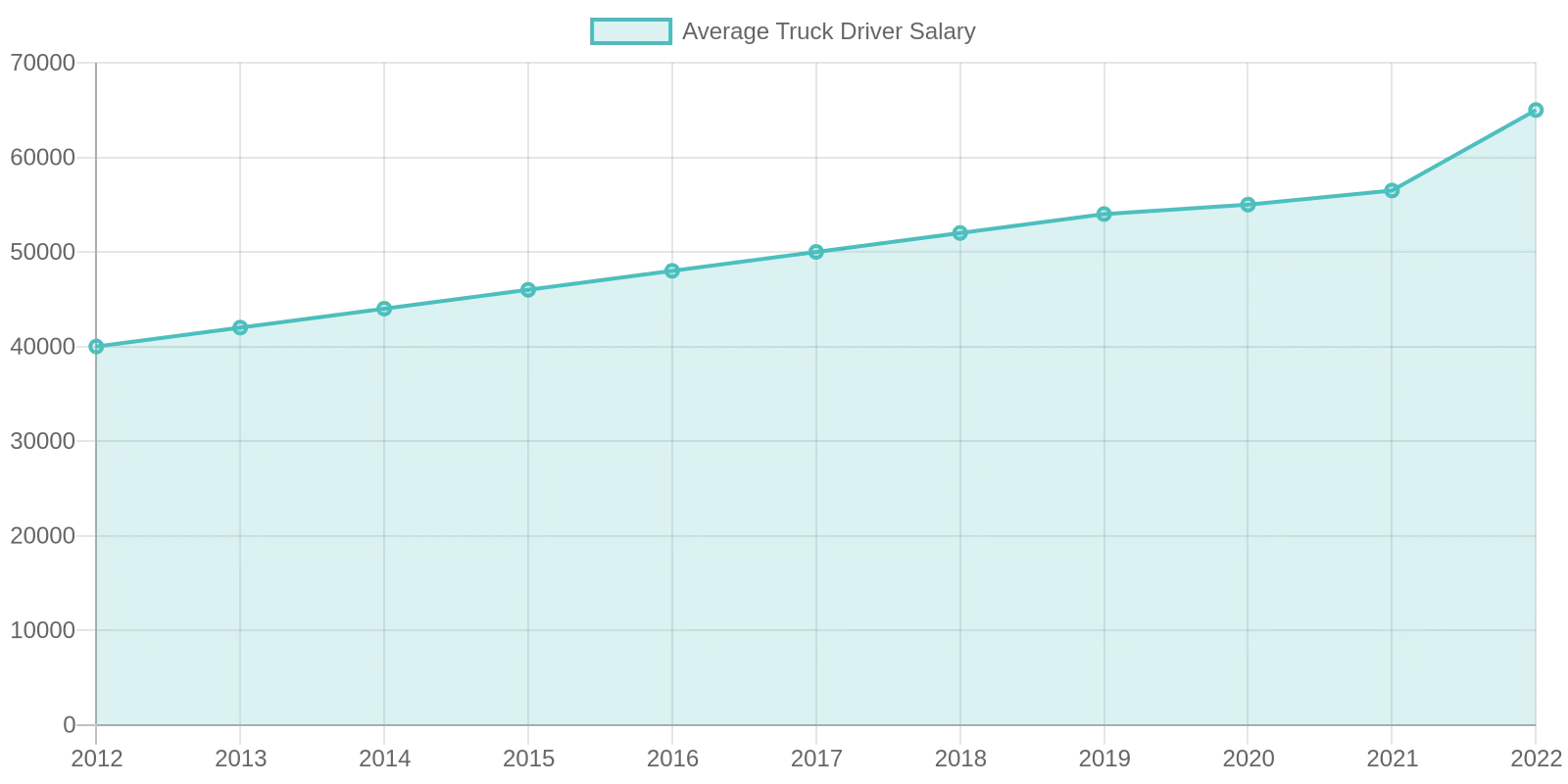 Truck Driver Salary Trends