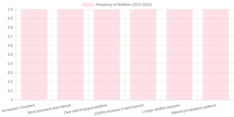 Wildfires Chart