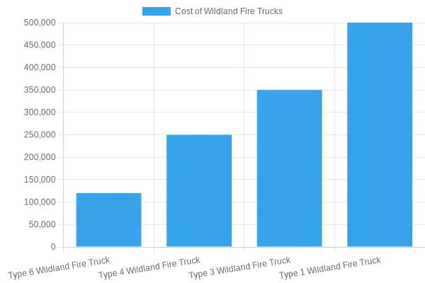 Comparison of Wildland Fire Truck Costs
