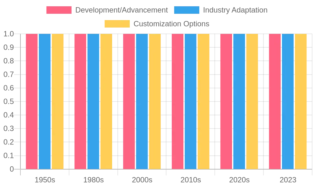 Box Truck Developments Chart