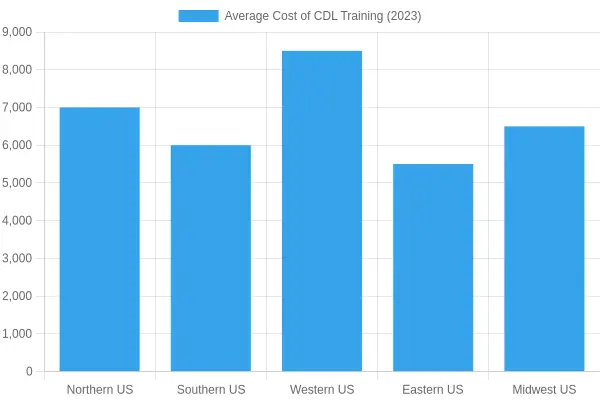Average Cost of CDL Training by Region (2023)