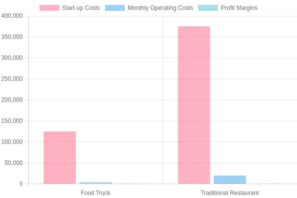Financial Comparison: Food Trucks vs Traditional Restaurants