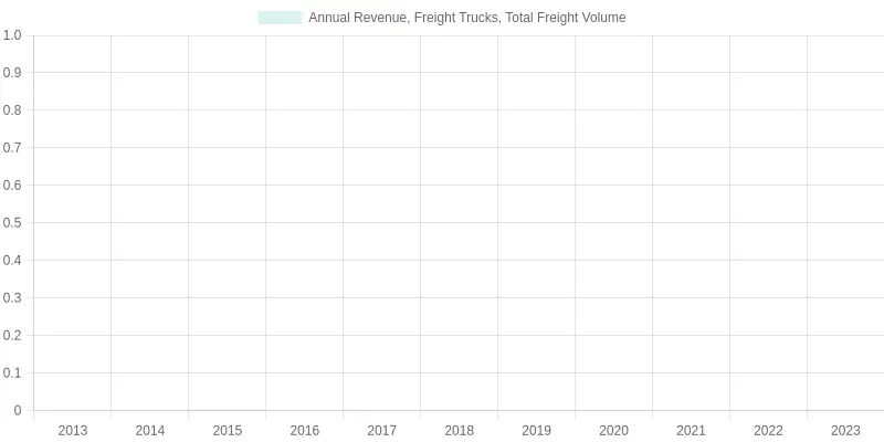 Freight Data Overview