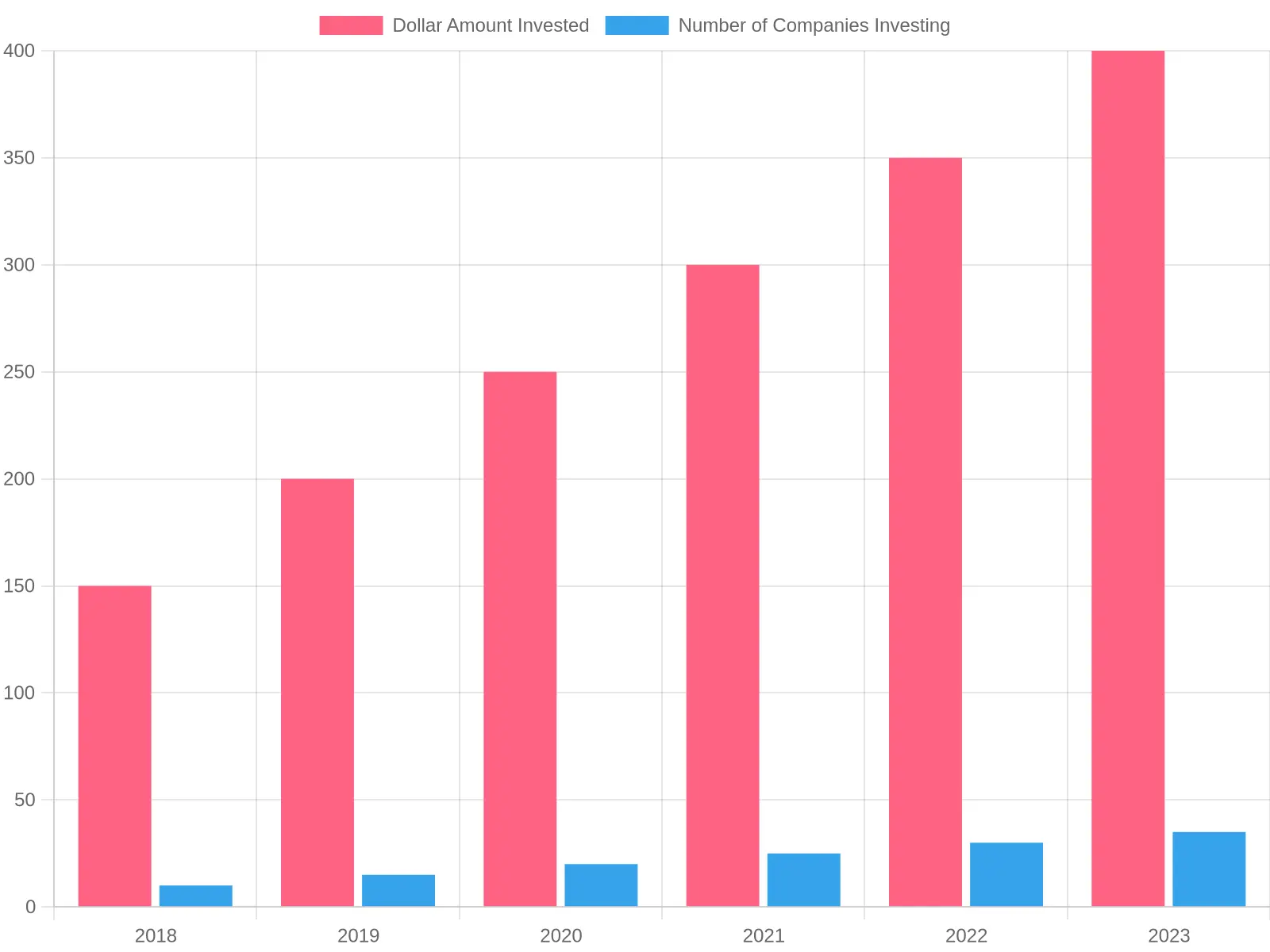 Investment Data Over Years