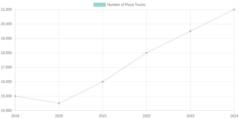 Growth of Pizza Trucks Over Years