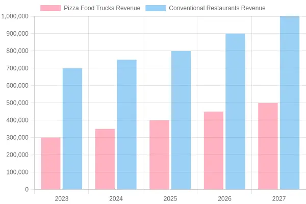 Annual Revenue Comparison of Pizza Food Trucks and Conventional Restaurants