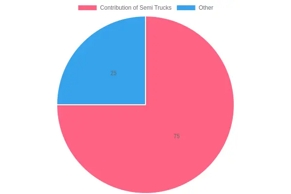 Contribution of Semi Trucks