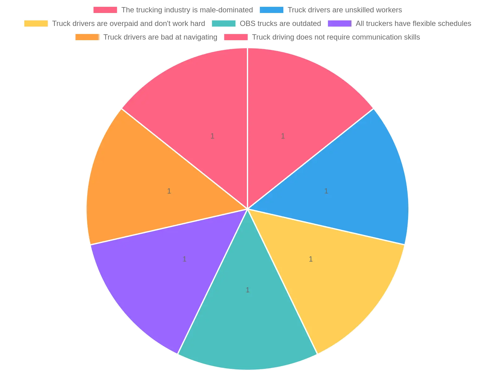 Chart of Trucking Industry Misconceptions